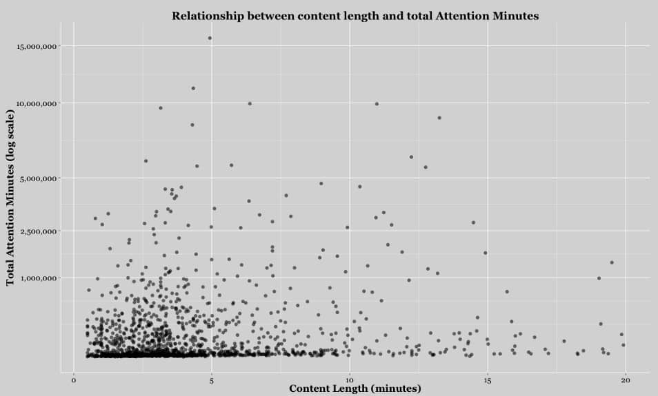 Upworthy length attention correlation
