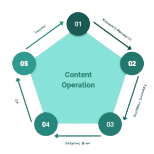 Content Operation