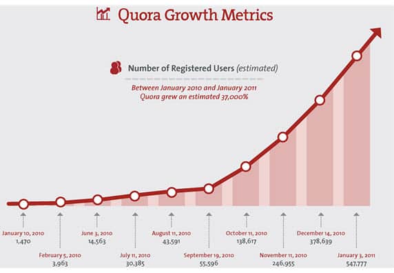 Quora growth metrics