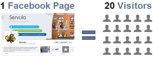 Facebook fanpage traffic