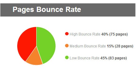 The bounce rate for pages on the site