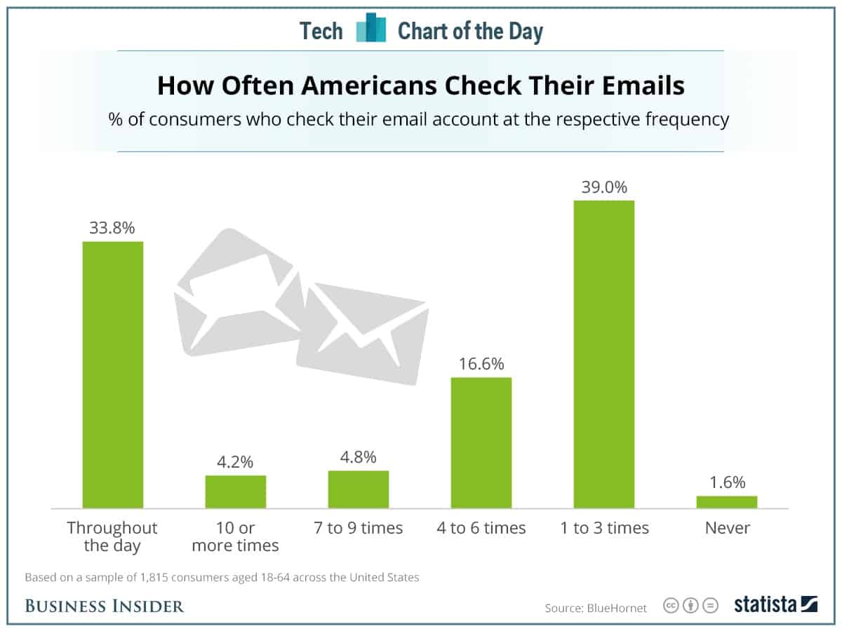 statista email frequency