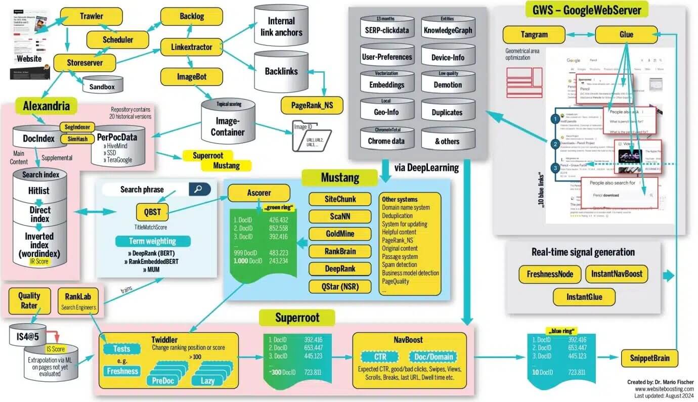 How Google ranking works