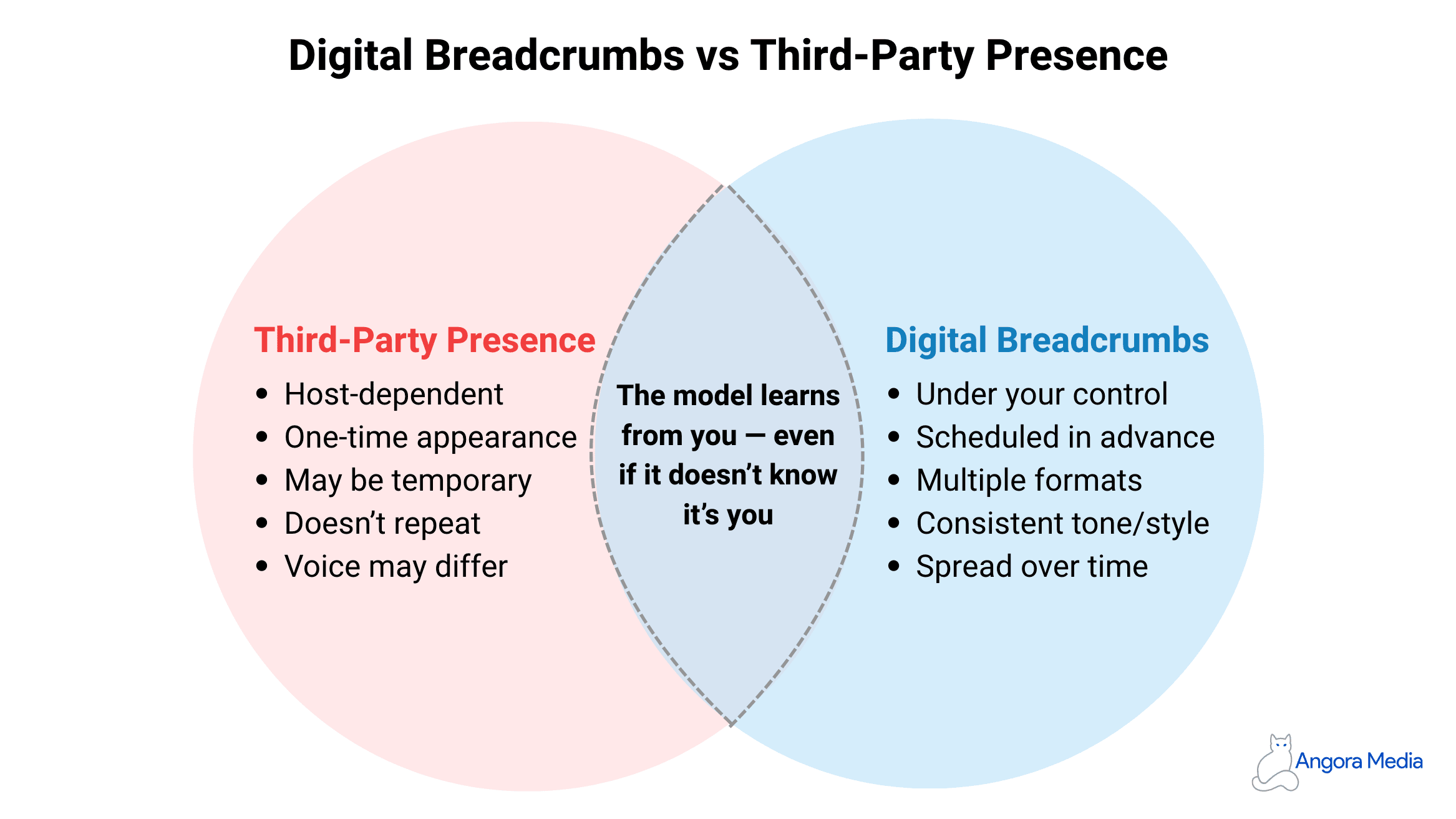 Digital Breadcrumbs vs Third-Party Presence