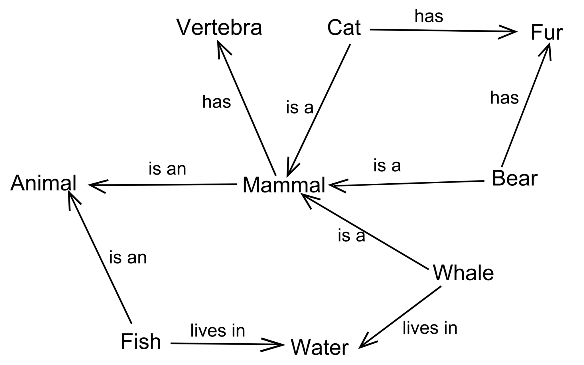 Example of a semantic network