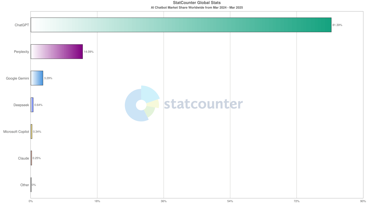 AI Chatbot Market Share Worldwide